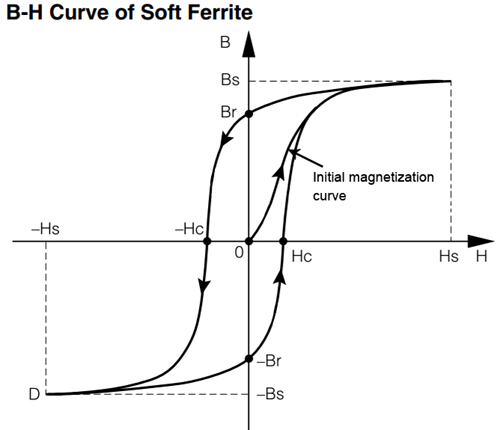 软磁铁氧体的BH曲线