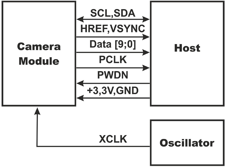 CMOS OV7670摄像头模块框图