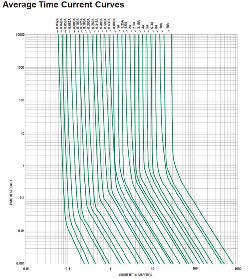 快速熔断器的时间与电流曲线