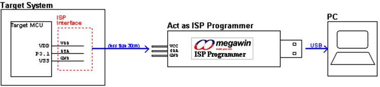 ISP程序员工作