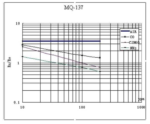 MQ-137传感器灵敏度特性