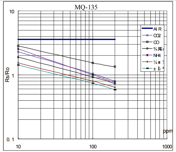 mq - 135的敏感性特征