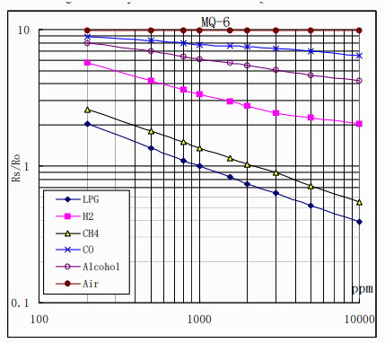 MQ-6气体测量图