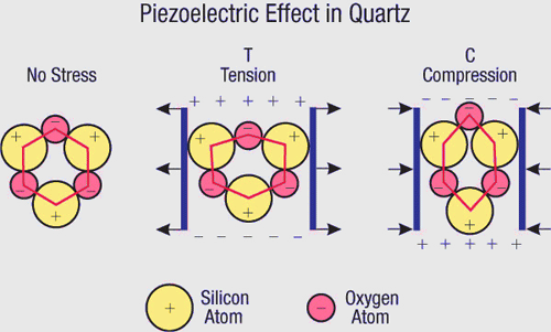 石英中的压电效应