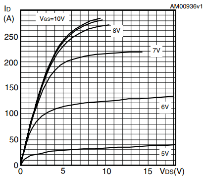 STP80NF70 n沟道MOSFET V-I图