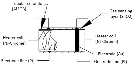 在气体传感器敏感元件