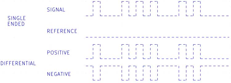 单端vs差分信号图